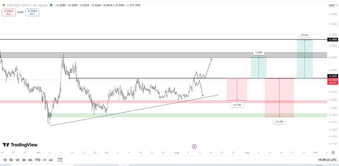 A TradingView chart for the CRED/USDT pair on the Bybit exchange, showing price action with technical analysis markings including support/resistance zones and projected percentage gains of +0.5%, +3.5%, and +27.5%.