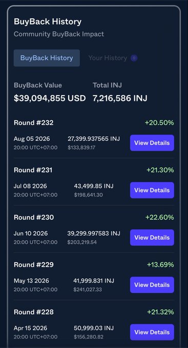 The image shows a "BuyBack History" dashboard tracking Injective (INJ) community buybacks, with a total value of $39,094,855 USD across 7,216,586 INJ and individual rounds (e.g., Round #232 on Aug 05 2026 at $133,839.17 with a +20.50% return). It visually reinforces the post by displaying the strong ~20% profit percentages on recent buyback rounds, demonstrating why these offerings sell out almost instantly.