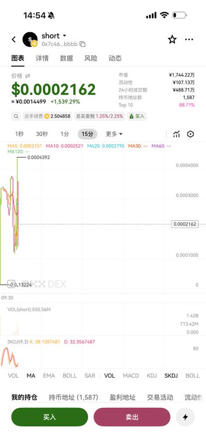 A mobile app screenshot showing a crypto trading chart for a token labeled 'short' with the contract address 0x7c46...bbbb, displaying a price of $0.0002162 and a +1,539.29% increase.