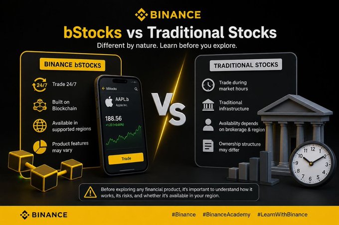 A Binance infographic contrasts "bStocks vs Traditional Stocks," highlighting key features such as 24/7 trading, blockchain infrastructure, and regional availability for Binance bStocks (showing AAPL.b at 188.56), compared to market-hour trading and traditional infrastructure for conventional stocks. The graphic visually reinforces the post's message that Binance bStocks offer a new, blockchain-based way for eligible users to access U.S. stock exposure.