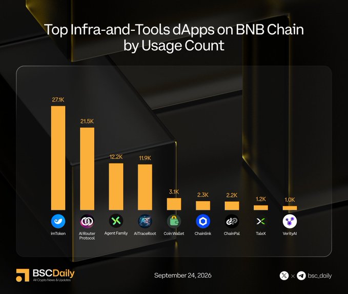 A bar chart titled "Top Infra-and-Tools dApps on BNB Chain by Usage Count" dated September 24, 2026, ranking projects by usage: imToken (27.1K), AI Router Protocol (21.5K), Agent.Family (12.2K), AiTraceRoot (11.9K), Coin Wallet (3.1K), Chainlink (2.3K), ChainPal (2.2K), TaleX (1.2K), and VerityAI (1.0K), published by BSCDaily. The image visually illustrates the post's usage count statistics, with imToken leading and a steep drop-off after the top four dApps.