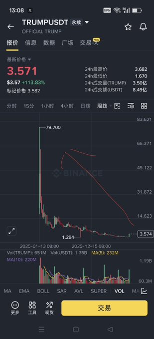 A mobile screenshot of the Binance app showing the TRUMPDT trading pair price at 3.571 USDT with a +113.83% increase, displaying a candlestick chart and volume data.