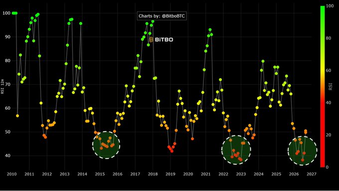 The image shows a Bitcoin 2-month RSI chart from Bitbo (@BitboBTC) spanning 2010 to 2027, with the current 2M RSI sitting around 43. The post highlights circled low-RSI zones in 2015 and 2022/23 that preceded major bottoms, drawing a visual comparison to today's similar compressed lower-range RSI reading.