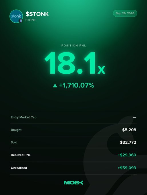 A Moby Mobile position card for $STONK dated September 29, 2026 displays an 18.1x position PnL (+1,710.07%), with the trader having bought $5,208, sold $32,772, and showing a realized PnL of +$29,960 alongside an unrealized gain of +$59,093. This visually highlights the trader's exceptional gains on $STONK, aligning with the post's celebration of the token's surge from $1.14M to $188.7M market cap on Moby.