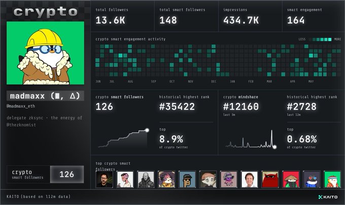 This is a screenshot of a computer screen displaying various elements from a social media monitoring app called Cryptoviz or the Cryptography Influencer Engagement Dashboard (XDash). The main feature shown here is a detailed list of data points about various cryptocurrency users, including their total followers and active engagements. Several posts have been made by different users with various themes, such as Jesus saying "I'm washed".
