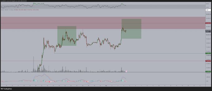 A TradingView Bitcoin chart showing recent price action with highlighted supply zones (red shaded areas) near $82,700-$84,000 and demand zones (green shaded areas) lower on the chart, visually supporting the cautionary outlook on BTC entries and the anticipation of a potential sweep down before further upside.