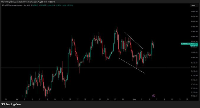 The image shows a TradingView candlestick chart of the ETH/USD perpetual contract on Bybit, displaying an 8-hour timeframe with price fluctuating around $1,915.71 and a descending channel pattern marked by two converging trendlines. This aligns with the post's optimistic update on an Ethereum trading plan, illustrating the early stages of a potential breakout from the bearish channel.