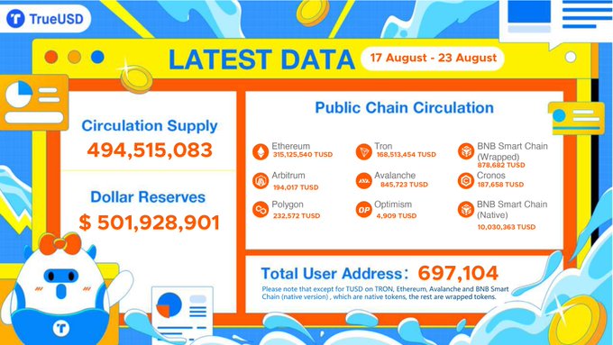 TrueUSD latest data infographic showing circulation supply of 494,515,083 TUSD and dollar reserves of $501,928,901 across multiple public chains including Ethereum, Tron, and BNB Smart Chain, with 697,104 total user addresses.