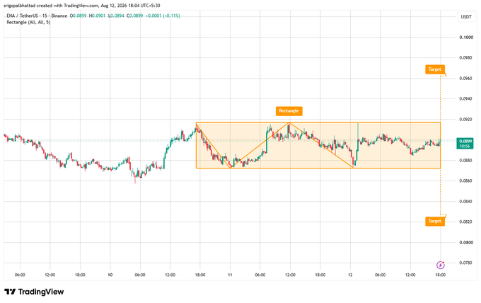 A TradingView candlestick chart of ENA/USDT on Binance showing a rectangular consolidation pattern with arrows pointing to target levels above and below the range.
