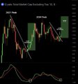 TradingView chart showing a descending symmetrical triangle pattern on LTCUSD (Litecoin) with MACD and DMI indicators, marking a break of trend line support.