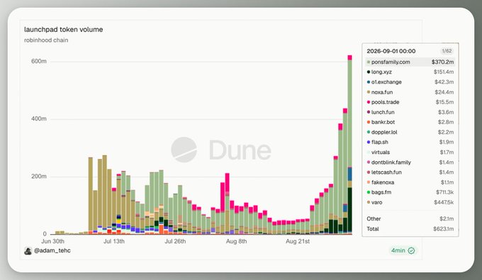 A Dune Analytics dashboard displaying a bar chart titled 'launchpad token volume' on the robinhood chain, showing token data from June 30th through September 1st, 2026.