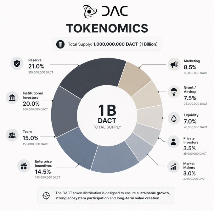 The image displays the DACT tokenomics breakdown for the DAC project, featuring a donut chart of the 1 billion total token supply distributed across categories including Reserve (21%), Institutional Investors (20%), Team (15%), Enterprise Incentives (14.5%), Marketing (8.5%), Grant/Airdrop (7.5%), Liquidity (7%), Private Investors (3.5%), and Market Makers (3%). The chart directly supports the post by visually confirming the 75,000,000 DACT (7.5%) community allocation mentioned for the airdrop and TGE.