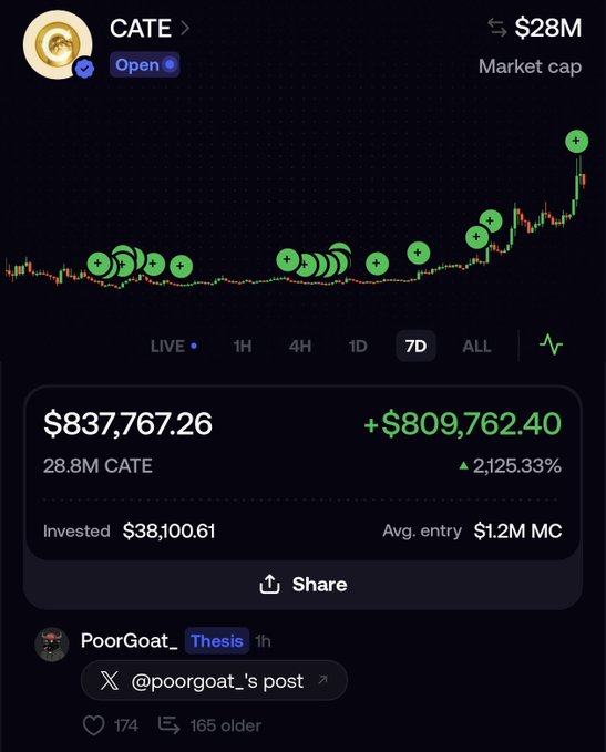 The image shows a trading interface displaying a meme coin called "CATE" with a market cap of $28M and a portfolio value of $837,767.26 from a 28.8M CATE position, showing an unrealized profit of +$809,762.40 (+2,125.33%) on a $38,100.61 investment for user "PoorGoat_". The chart illustrates the massive gains referenced in the post, visually confirming the tweet's surprise at the user holding nearly $1M in unrealized profits on a volatile meme coin.