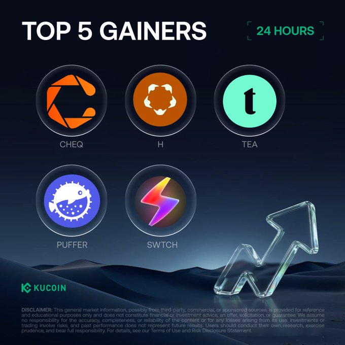 The image features a poster for a cryptocurrency called KuCoin, which has been featured in several posts about gains from trading. The poster includes five different logos representing various cryptocurrencies, including Cheq, H, Tea, Puffer, and Switche. These logos are arranged in a circular fashion on the poster, with each logo positioned at its respective location relative to the others. The text "Top 5 Gainers" is also present on the poster, indicating that these five cryptocurrencies have been identified as top gainers in the market.