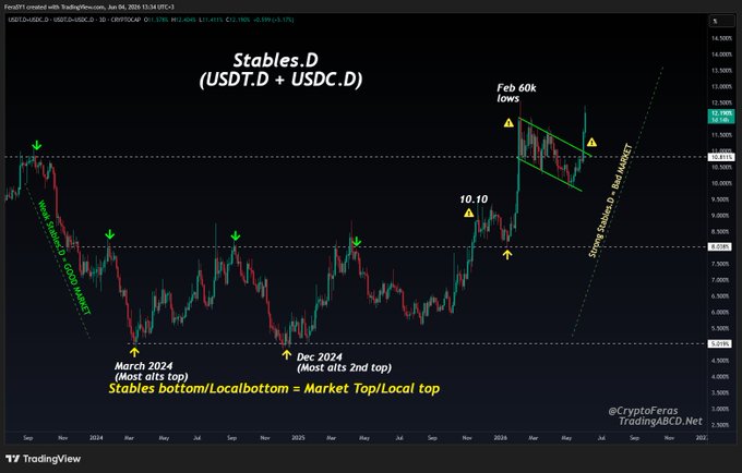 The image shows an upward trend of Stables B currency pairs against the US dollar, with both symbols rising in value. The chart displays a bull flag formation for Stables dominance over USDC (US dollar), indicating that the Stables dominance has continued its strong uptrend since February rally. This demonstrates how market sentiment can favor one currency over another during an economic recovery period or bull run scenario.