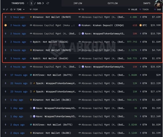 A cryptocurrency transaction tracking interface showing recent large inflows of ETH and BTC to the address 'Abraxas Capital Mgmt', with the top six transactions highlighted in a red box.