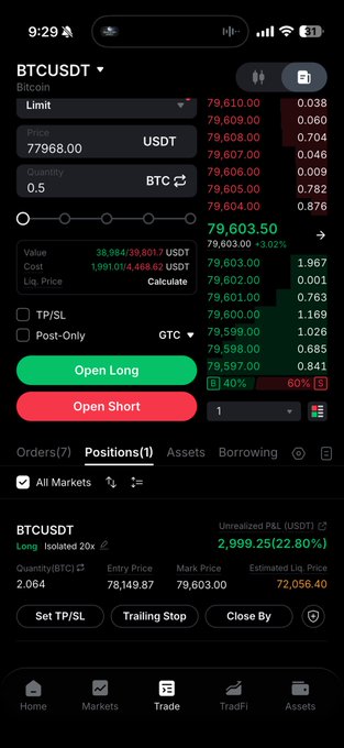 A mobile trading app displays a Bitcoin (BTCUSDT) position with a long entry at $78,149.87 for 2.064 BTC, currently showing an unrealized P/L of +$2,999.25 (22.80%) as the mark price sits at $79,603.00. The interface includes order entry options for "Open Long" and "Open Short" with the current price listed at $79,603.50 USDT.