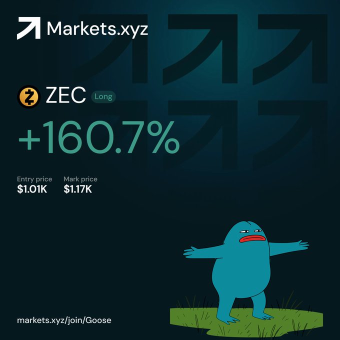 A promotional card for Markets.xyz highlights a long position on ZEC with a +160.7% gain from a $1.01K entry to a $1.17K mark price, illustrated with a cartoon blue goose and the link 'markets.xyz/join/Goose'.