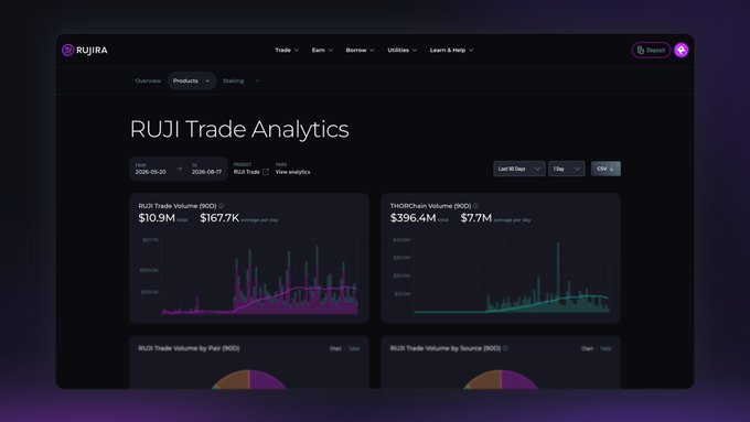 Screenshot of the 'RUJIRA' platform displaying 'RUJI Trade Analytics' with charts for RUJI and THORChain volumes, dated August 20-22, 2026.