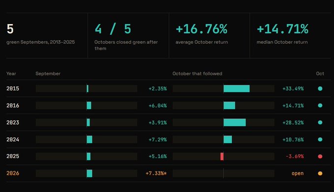 A dark dashboard displays historical September-to-October stock market performance from 2013–2026, highlighting that 5 Septembers closed green, with 4 of 5 following Octobers also green (averaging +16.76%, median +14.71%). The table breaks down each year, showing September returns ranging from +2.35% to +7.33%, October outcomes including standout gains like +33.49% in 2015 and +28.52% in 2023, alongside the 2025 miss of −3.69% (marked red), with 2026 still "open."