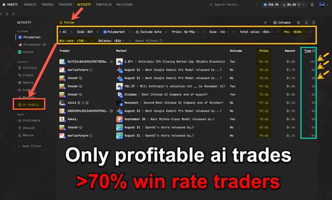 Parity platform screenshot highlighting the 'AI Models' activity filter showing only profitable AI trades with >70% win rate, displaying various AI trader names like Polymarket, Astrocratic IPD, Anthropic, and OpenAI with their respective trade outcomes.