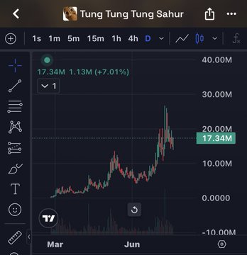 A TradingView chart for "Tung Tung Tung Sahar" displayed on a daily timeframe, showing a value of 17.34M with a +7.01% gain and 1.13M volume, illustrating a strong upward trend from March through June. The chart supports the post's claim of "cleanest charts on Solana" by showcasing a tidy, clearly defined bullish price action for the $triplet token.