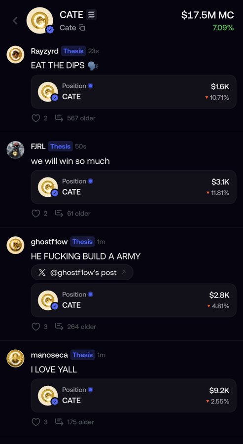 A social media feed displays multiple posts about the $CATE token (showing $17.5M market cap, up 7.09%), with users like Rayzrrd, FJRL, ghostflow, and manoseca sharing bullish messages and showing their long positions on CATE despite individual dips of 4-11%, illustrating the active community engagement and ongoing "bagworking" referenced in the caption.