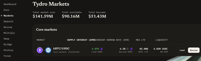 A screenshot of the Tydro Markets dashboard showing a total market size of $141.59M, total available $90.16M, and total borrows $51.43M, with a Core markets table displaying kBTC/USDC with a 5.97% supply APY and 6.5% borrow rate.