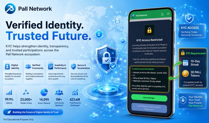 A promotional graphic for Pall Network's KYC (Know Your Customer) verification system, featuring a smartphone displaying "KYC Access Restricted" and highlighting requirements of a "10-Day Streak" and "30 PALL Tokens," alongside statistics like 99.9% uptime, 23,000+ nodes active, 14,095 assets, and 423.6M total rewards distributed. The image visually reinforces the post's message about building a verification-first Web3 ecosystem where identity verification is gated by sustained activity and token holdings.