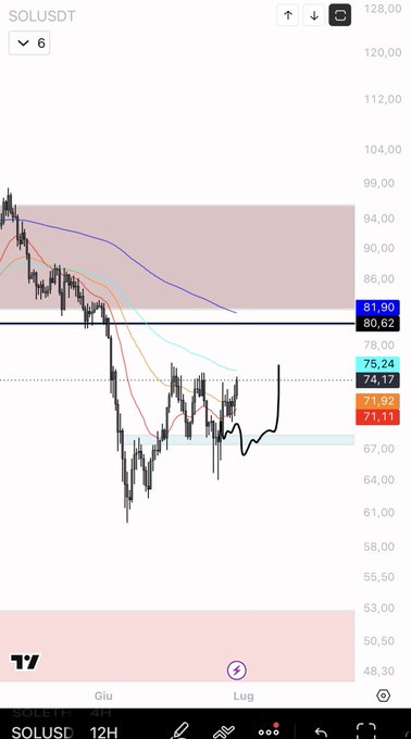A 12-hour SOLUSD chart from TradingView shows a recent bullish reversal with price climbing from the $67 support zone toward the $75-80 resistance area, with the moving averages at 71.92, 74.17, and 75.24 highlighted — illustrating the impressive upward momentum referenced in the "Fantastic work perfectly $SOL" post.
