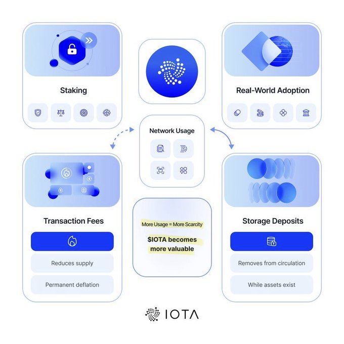 In this image, there are various blocks displaying IOTA tokens and their usage values as they relate to network adoption. The main focus is on the top block that shows a blue circle representing "Real World Adoption" with a dollar sign below it indicating its value at the current time. Below the main circle, another block displays information about how many transactions are required for more usage or storage of tokens and how much these services are worth. A third block also contains details on how IOTA tokens will become more valuable as network adoption increases in terms of scarcity. There is text below each block that provides additional context to the displayed data.