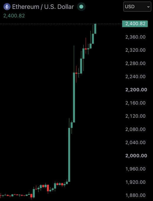 A candlestick chart displays Ethereum/U.S. Dollar (USD) surging dramatically from approximately $1,880 to $2,400.82, illustrating the milestone referenced in the headline about ETH surpassing $2,400.