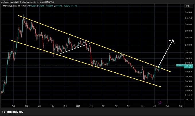A TradingView chart shows Ethereum/Bitcoin (ETH/BTC) trading at 0.0289 on Binance's 1D timeframe as of July 14, 2026, with the price breaking out of a descending channel pattern (outlined by two yellow downward-sloping trendlines), accompanied by a white arrow projecting further upside—visually supporting the claim that "ETH has awoken as promised."