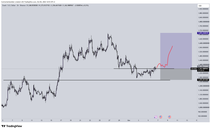 A candlestick price chart for Zcash (ZEC/U.S. Dollar) on TradingView dated October 6, 2024, showing recent volatility, a red upward trajectory line, and a highlighted price zone between approximately 32 and 40 USD on the right axis.