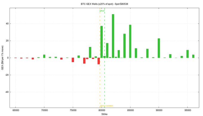 A bar chart titled 'BTC GEX Walls (±20% of spot) - Spot $80538' showing green (call) and red (put) GEX walls at $1k move across various strike prices, with vertical dashed lines marking 'SPOT' and '0DTE'.