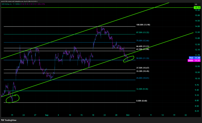 A TradingView chart created with TradingView.com, Sep 30, 2024 showing a candlestick price chart with a green ascending channel drawn, Fibonacci retracement levels (100.00% at 13.98, 12.50% at 9.35, etc.), and current price at 11.35.