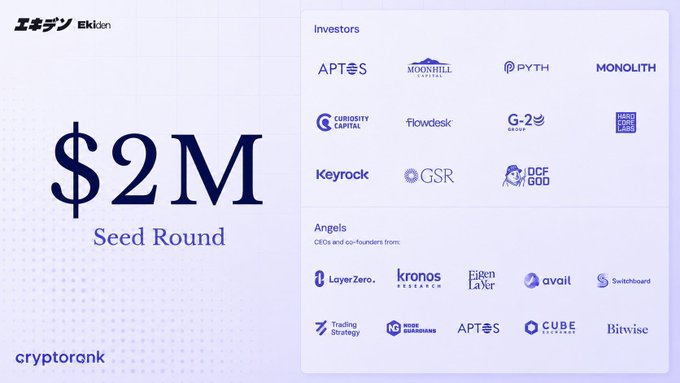 The image showcases Ekiden's $2M Seed Round funding announcement, highlighting its investors including APTOS Labs, GSR, Flowdesk, and Monolith, along with angel backers like LayerZero, Kronos, and Bitwise. It relates to the post by visually confirming the $2M raise and notable backers like GSR, Flowdesk, and Aptos Labs mentioned in the accompanying text.