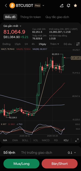 Mobile trading app screenshot showing BTCUSDT perpetual chart at $81,064.90, up 5.21%, with candlesticks, moving averages, and MACD indicator visible.