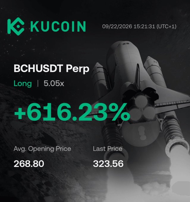 A KuCoin trading screenshot displays a BCHUSDT Perpetual long position with 5.05x leverage showing a +616.23% gain, opening at $268.80 and reaching a last price of $323.56 on 09/22/2026. The graphic features a dramatic space shuttle launch background, visually reinforcing the "pumping" theme referenced in the post about $BCH's price action.