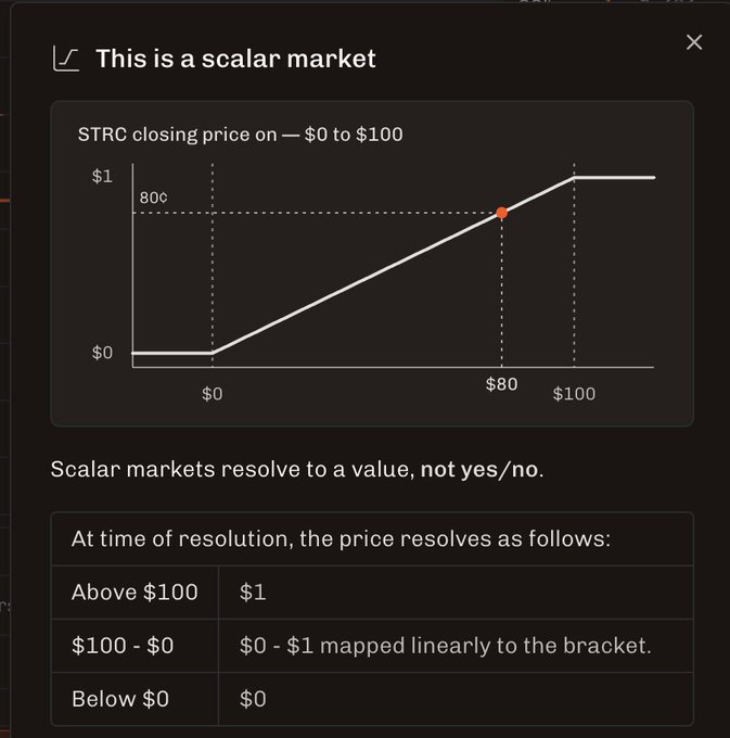The image shows a UI tooltip explaining a scalar market on Pascal for STRC's closing price, with a graph illustrating how the $0–$100 range maps linearly to payouts between 80¢ and $1. It visually supports the post's point that unlike binary markets, each contract settles at a value proportional to STRC's actual price rather than a fixed yes/no outcome.