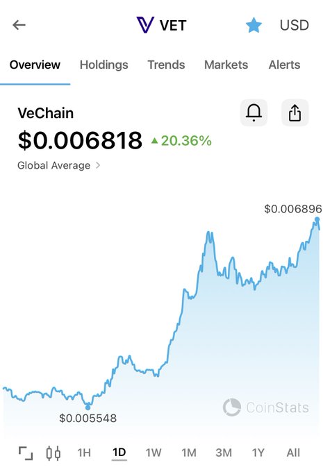 CoinStats chart showing VeChain ($VET) at $0.006818, up 20.36% over the past day, with a low of $0.005548 and high of $0.006896, reflecting strong daily gains for the #VeChain ticker.