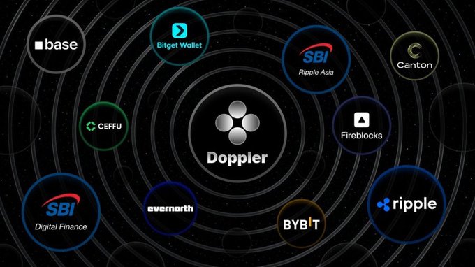 A diagram showing 'Doppler' at the center connected to various cryptocurrency and fintech logos including base, Bitget Wallet, SBI Ripple Asia, Canton, CEFFU, Fireblocks, SBI Digital Finance, evernorth, BYBIT, and ripple.