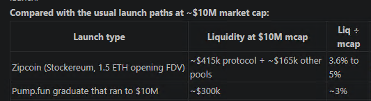 A table titled 'Compared with the usual launch paths at ~$10M market cap' compares Zipcoin and Pump.fun graduate liquidity at $10M mcap and their Liq ÷ mcap percentages.
