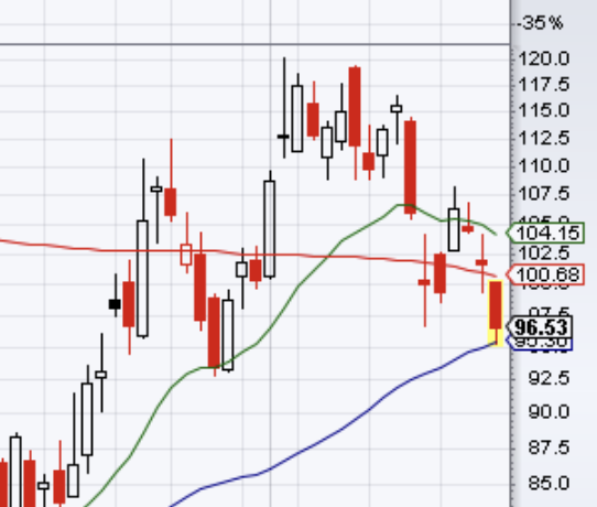 A candlestick chart shows a stock price declining from around $115-120 down to kiss the 50-day moving average (blue line) at $96.53, currently trading at $96.50, illustrating the "$HOOD SMOOCHES THE MA-50" moment referenced in the post as a potential bounce point for the stock.