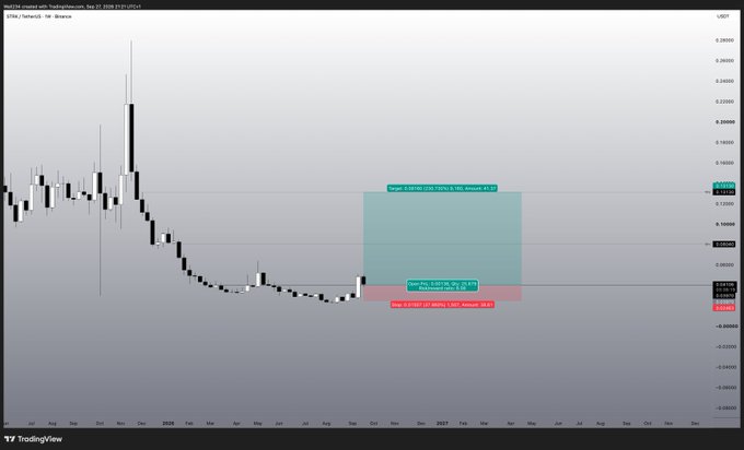 A $STRK (USDe/Hype/USDm) candlestick chart on TradingView displays a short position setup with a target of 158.73% (133.78%), entry at 0.01184 (-5.63%), and stop loss at -37.80% (-38.6%) across the Sep 27, 2025 timeframe, supporting a leveraged bearish speculative play on the token.
