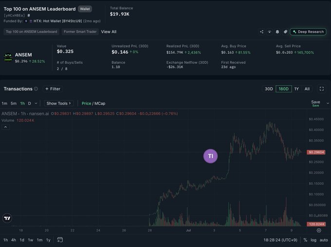 A Nansen blockchain analytics dashboard shows a 'Top 100 on ANSEM Leaderboard' wallet holding the ANSEM token at $0.325 (+28.52%), with a Total Balance of $19.93K and a 180-day price chart.