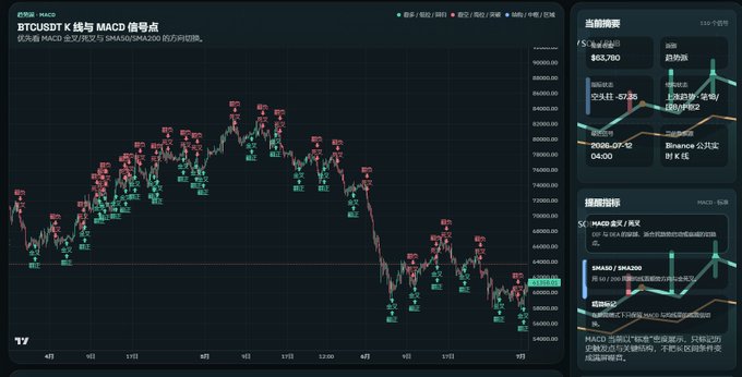 A dark-themed TradingView-style dashboard displays a BTC/USDT candlestick chart overlaid with MACD signal points (red and green arrows marking buy/sell zones) across multiple months on the K-line, alongside side panels showing current prices around $80,780 and strategy indicators (SMA50/SMA200), visually demonstrating the kind of crypto trading signal agent the post describes as a new tool for navigating market volatility.