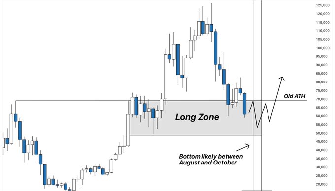The image shows a graph with blue lines representing the price of Bitcoin over time. The x-axis represents time, while the y-axis represents the value of Bitcoin. There are multiple peaks and valleys on this graph, indicating fluctuations in the cryptocurrency market. The caption below the graph provides information about the expected outcome for the bear market, suggesting that it will likely form a bottom soon.