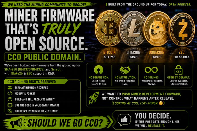 Promotional graphic for 'CCO 1.0' miner firmware supporting SHA-256 and Scrypt algorithms for Bitcoin, Litecoin, Dogecoin, and ZEC, asking the mining community to vote via likes on whether to release it as CC0 public domain.