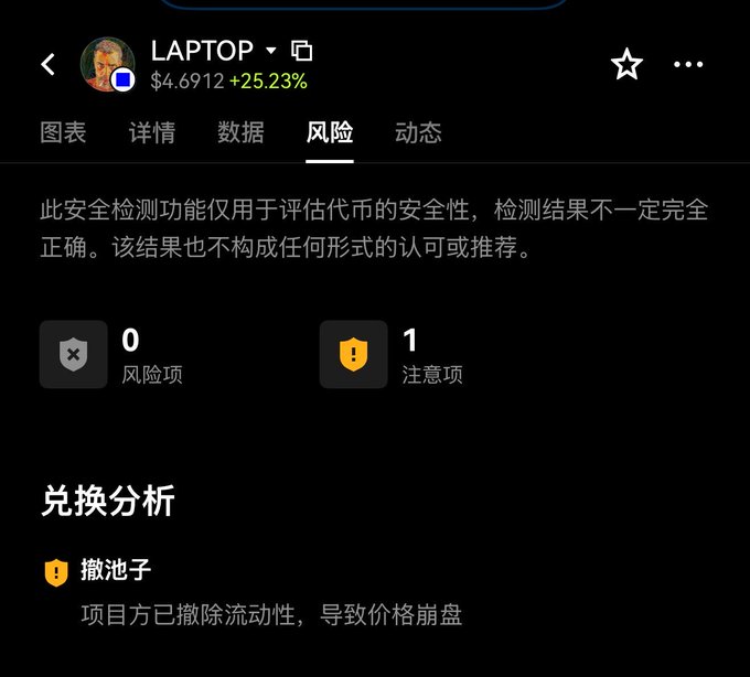 The image shows a crypto risk analysis page for the "LAPTOP" token, priced at $4.6912 with a +25.23% change, displaying 0 risk items and 1 warning indicating the project has removed liquidity causing price collapse ("撤池子"). This directly relates to the post's claim about a rug pull (withdrawing liquidity to crash the price), as the warning explicitly confirms the project has removed its liquidity pool—a classic rug pull tactic used to scam investors before disappearing with the funds.